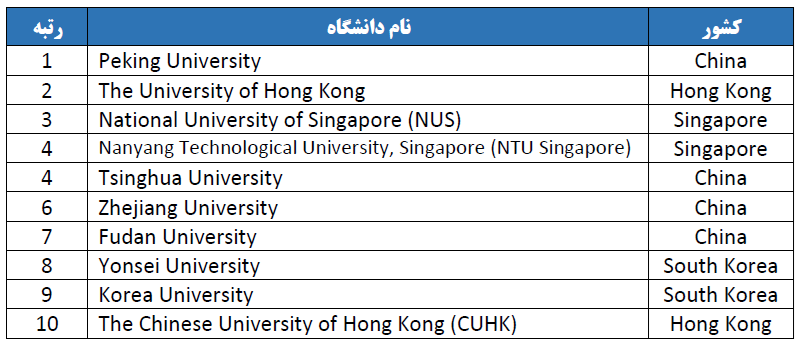 زيادة عدد الجامعات الإيرانية في تصنيف QS الآسيوي لعام 2024