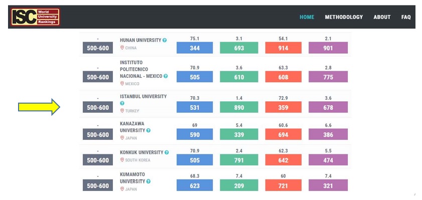 Istanbul University in ISC World University Rankings 2018: An Overview