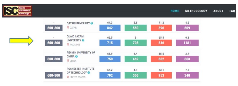 Quaid I Azam University in ISC World University Rankings 2018:  An Overview