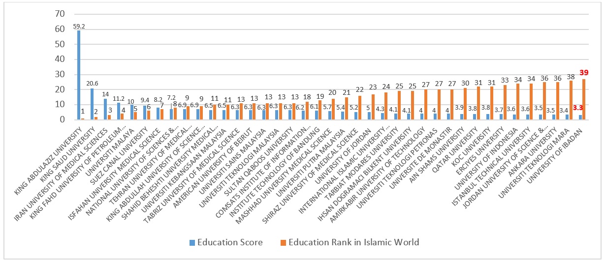 University of Ibadan in ISC World University Rankings 2018:  An Overview