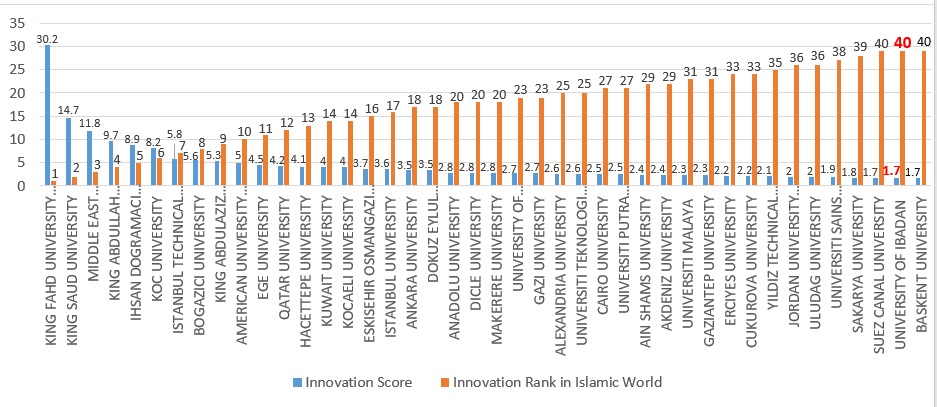 University of Ibadan in ISC World University Rankings 2018: An Overview