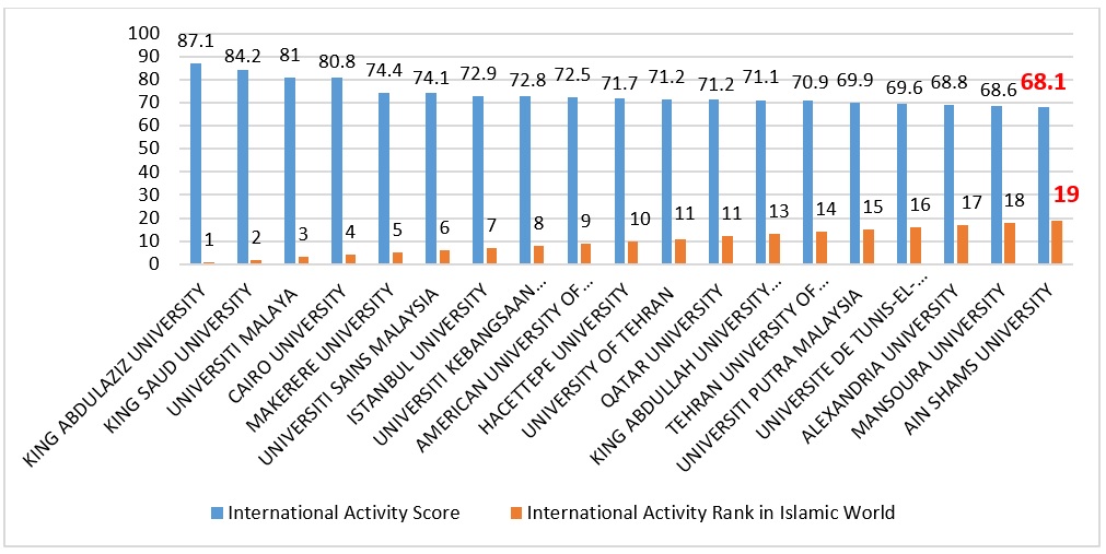 The Status of Ain Shams University in ISC World University Rankings 2018