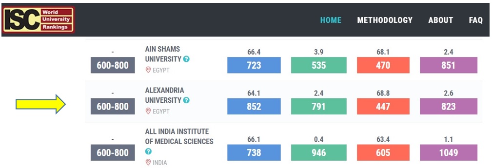 The Status of Alexandria University in ISC World University Rankings 2018