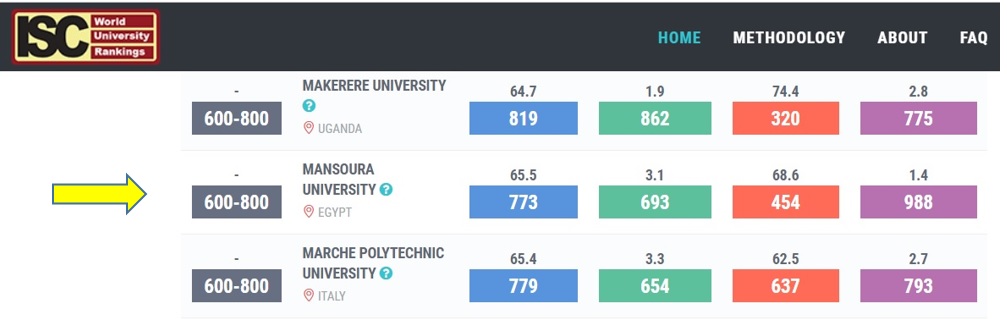 The Status of Mansoura University in ISC World University Rankings 2018