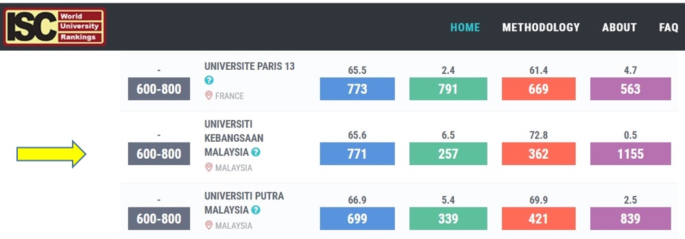 Universiti Kebangsaan Malaysia Attains 600-800 Rank in ISC World Univ. Rankings 2018
