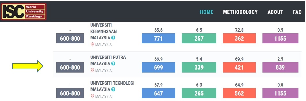 Universiti Putra Malaysia in ISC World University Rankings 2018
