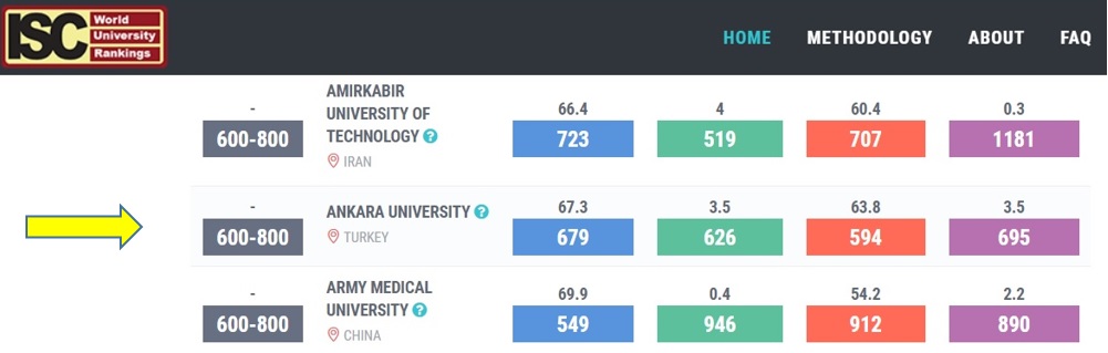 Ankara University in ISC World University Rankings 2018: An Overview