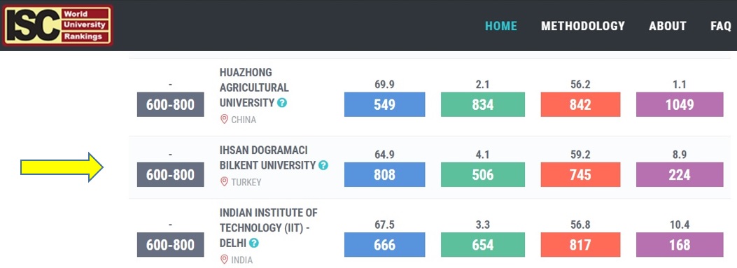 Ihsan Dogramaci Bilkent University, 5th in Innovation, ISC World Univ. Rankings 2018 Says