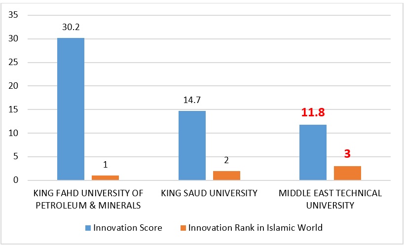 Turkey’s Middle East Technical University, 3rd in Innovation in OIC: ISC World Univ. Rankings 2018 Reports