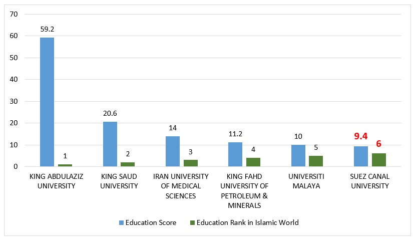 The Status of Suez Canal University in ISC World University Rankings 2018