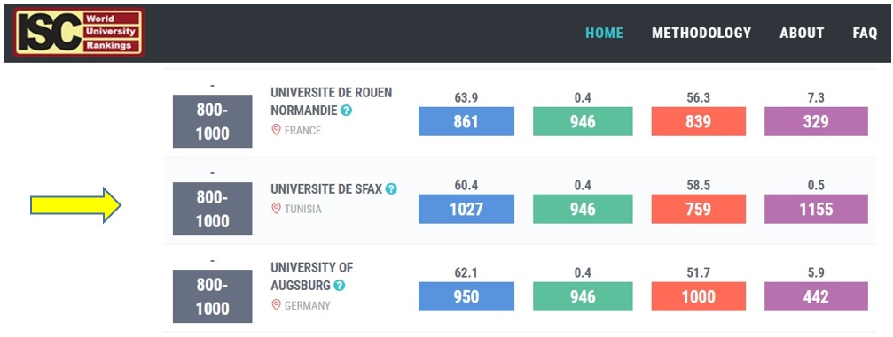 Universite De Sfax, ISC World University Rankings 2018