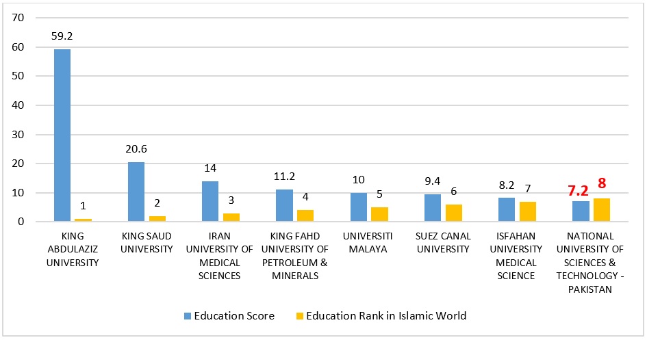 National University of Sciences and Technology in ISC World University Rankings 2018: An Overview