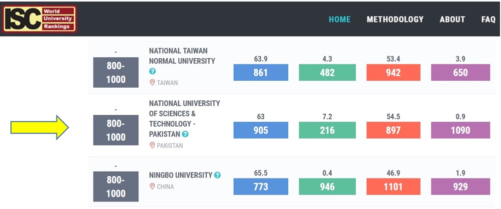 National University of Sciences and Technology in ISC World University Rankings 2018: An Overview