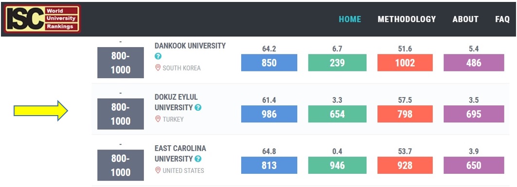 Dokuz Eylul University in ISC World University Rankings 2018: An Overview