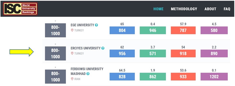 Erciyes University in ISC World University Rankings 2018: An Overview
