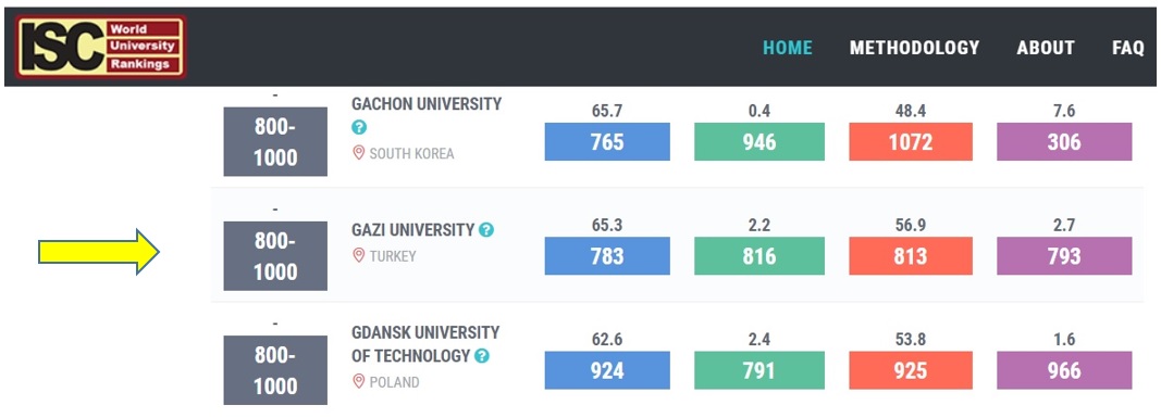 Gazi University in ISC World University Rankings 2018: An Overview