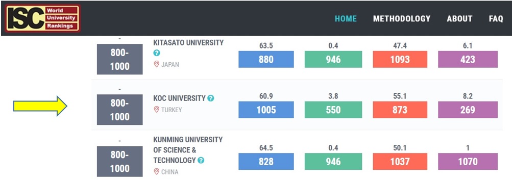 Koc University in ISC World University Rankings 2018: An Overview