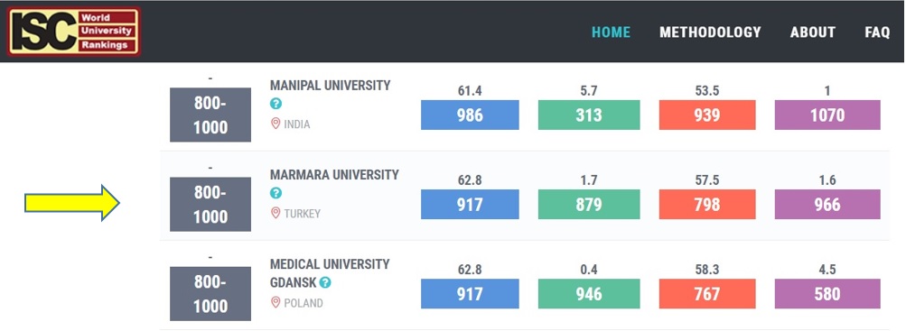 Marmara University in ISC World University Rankings 2018: An Overview