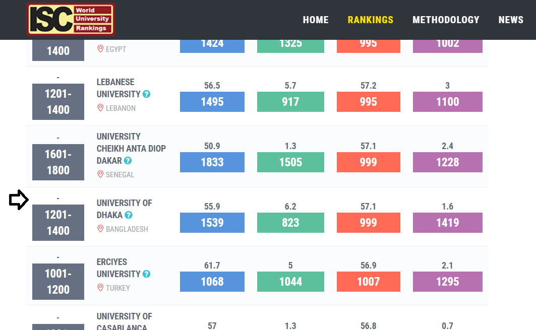 University of Dhaka in ISC World University Rankings 2019: An Overview