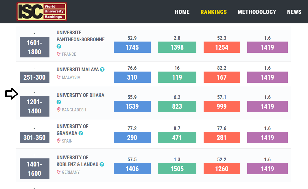 University of Dhaka in ISC World University Rankings 2019: An Overview