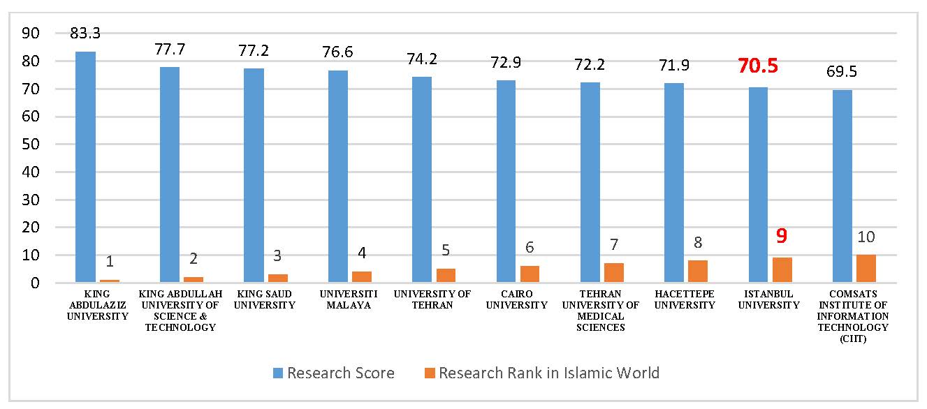 Istanbul University in ISC World University Rankings 2019: An Overview