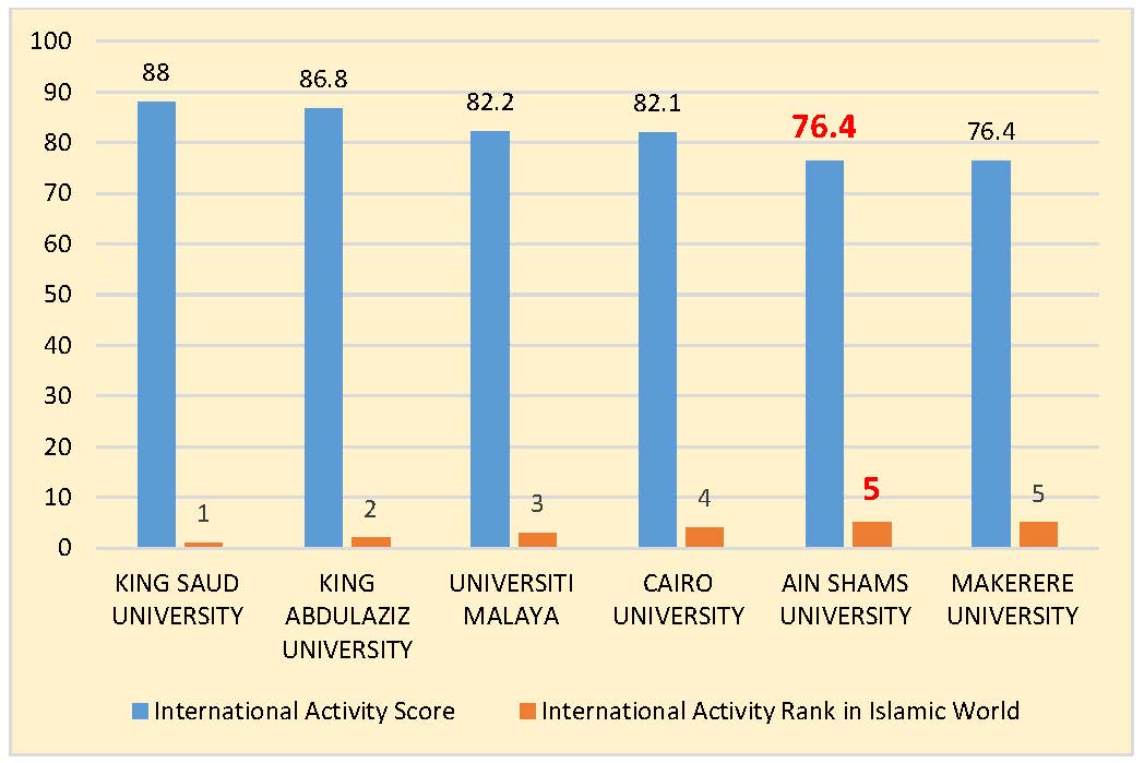 Ain Shams University in ISC World University Rankings 2019: An Overview