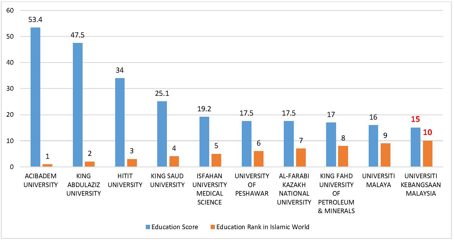 Universiti Kebangsaan Malaysia in ISC World University Rankings 2019: An Overview