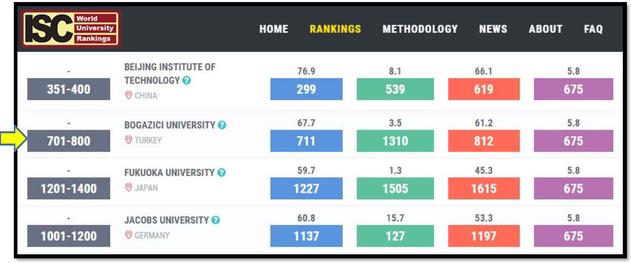 Bogazici University in ISC World University Rankings 2019: An Overview