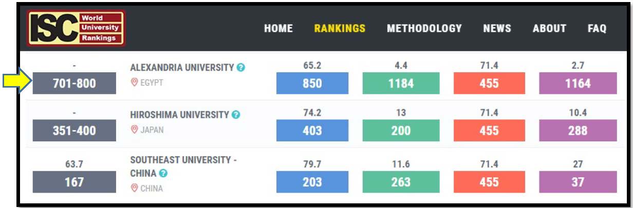 Alexandria University in ISC World University Rankings 2019: An Overview