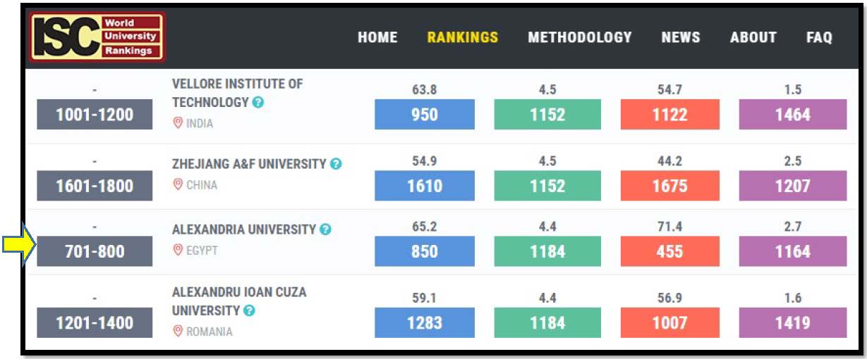 Alexandria University in ISC World University Rankings 2019: An Overview