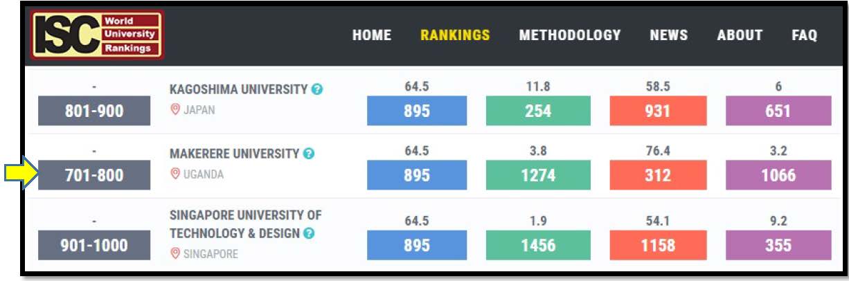 Makerere University in ISC World University Rankings 2019: An Overview