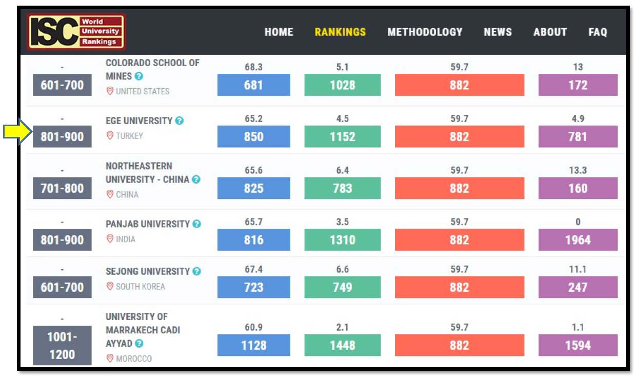 Ege University in ISC World University Rankings 2019: An Overview
