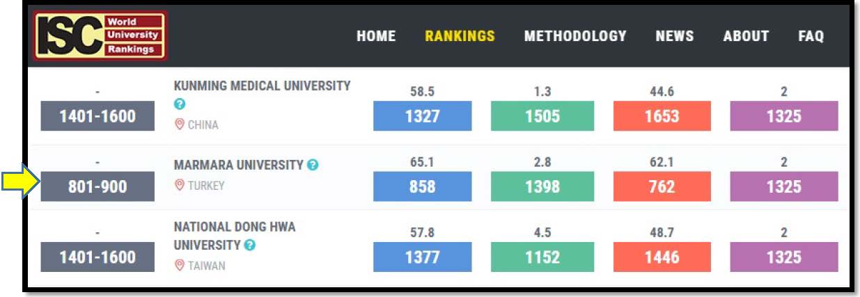 Marmara University in ISC World University Rankings 2019: An Overview