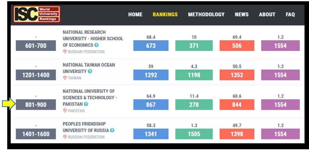 National University of Sciences & Technology - Pakistan in ISC World University Rankings 2019: An Overview