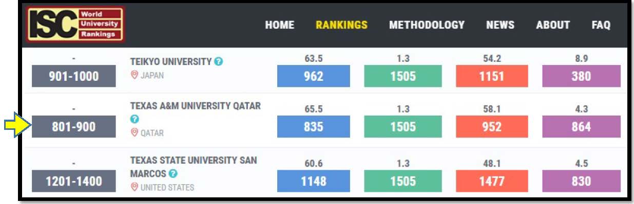 Texas A&M University Qatar in ISC World University Rankings 2019: An Overview