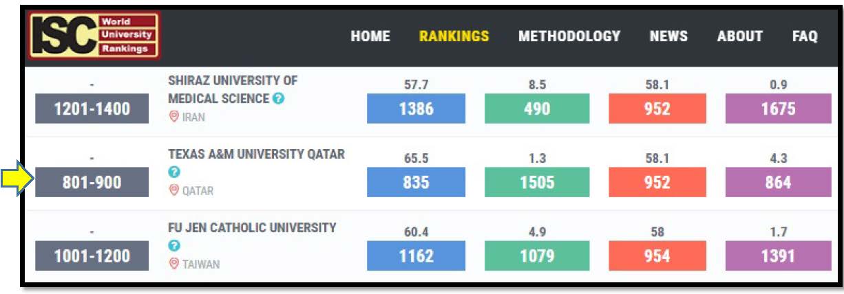 Texas A&M University Qatar in ISC World University Rankings 2019: An Overview
