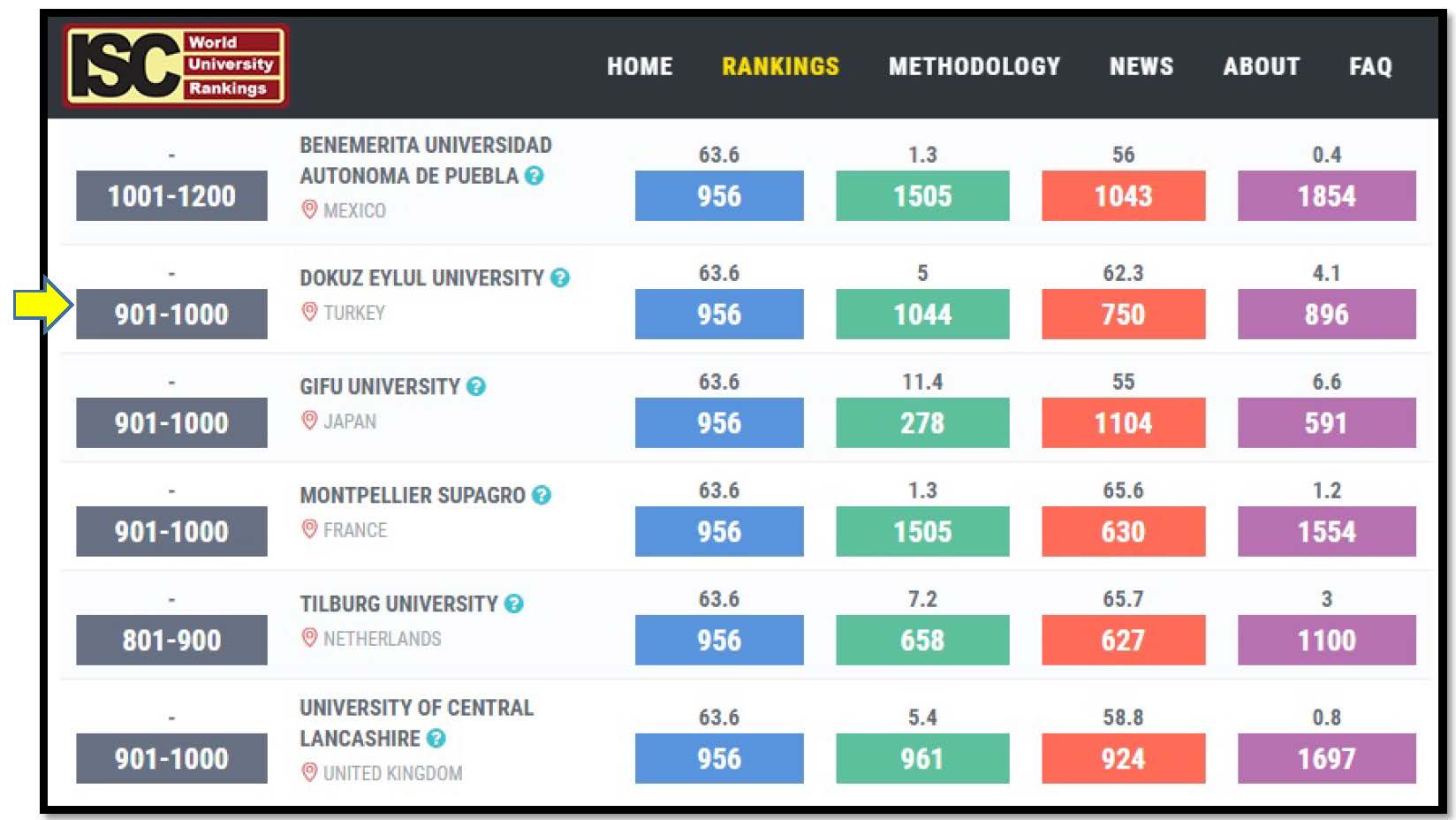 Dokuz Eylul University in ISC World University Rankings 2019: An Overview