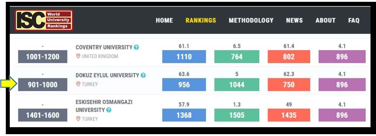 Dokuz Eylul University in ISC World University Rankings 2019: An Overview