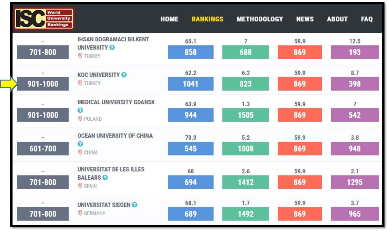Koc University in ISC World University Rankings 2019: An Overview