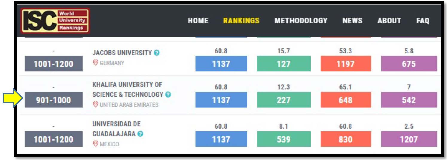 Khalifa University of Science &amp; Technology in ISC World University Rankings 2019: An Overview