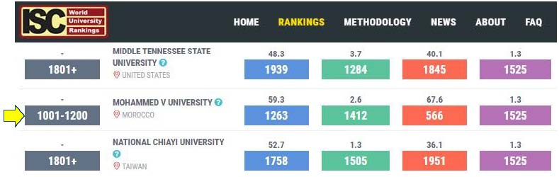 Mohammed V University in ISC World University Rankings 2019: An Overview