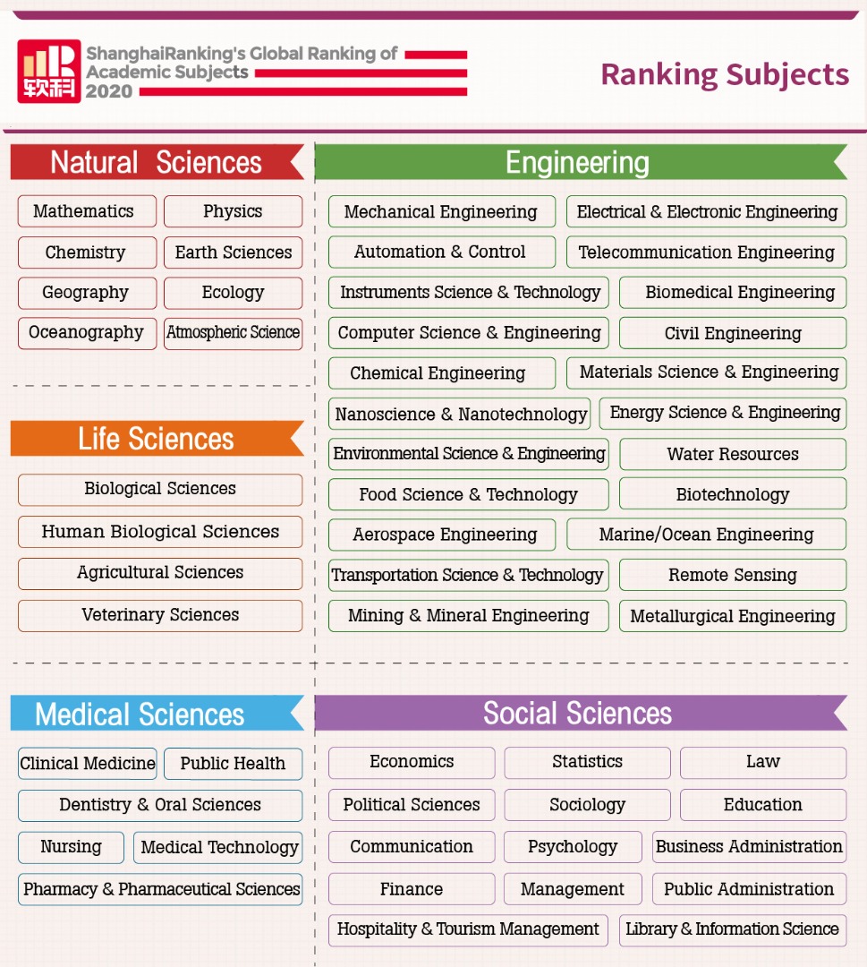 Shanghai 2020 Global Ranking of Academic Subjects Release/ 35 Iranian Universities among the top ones