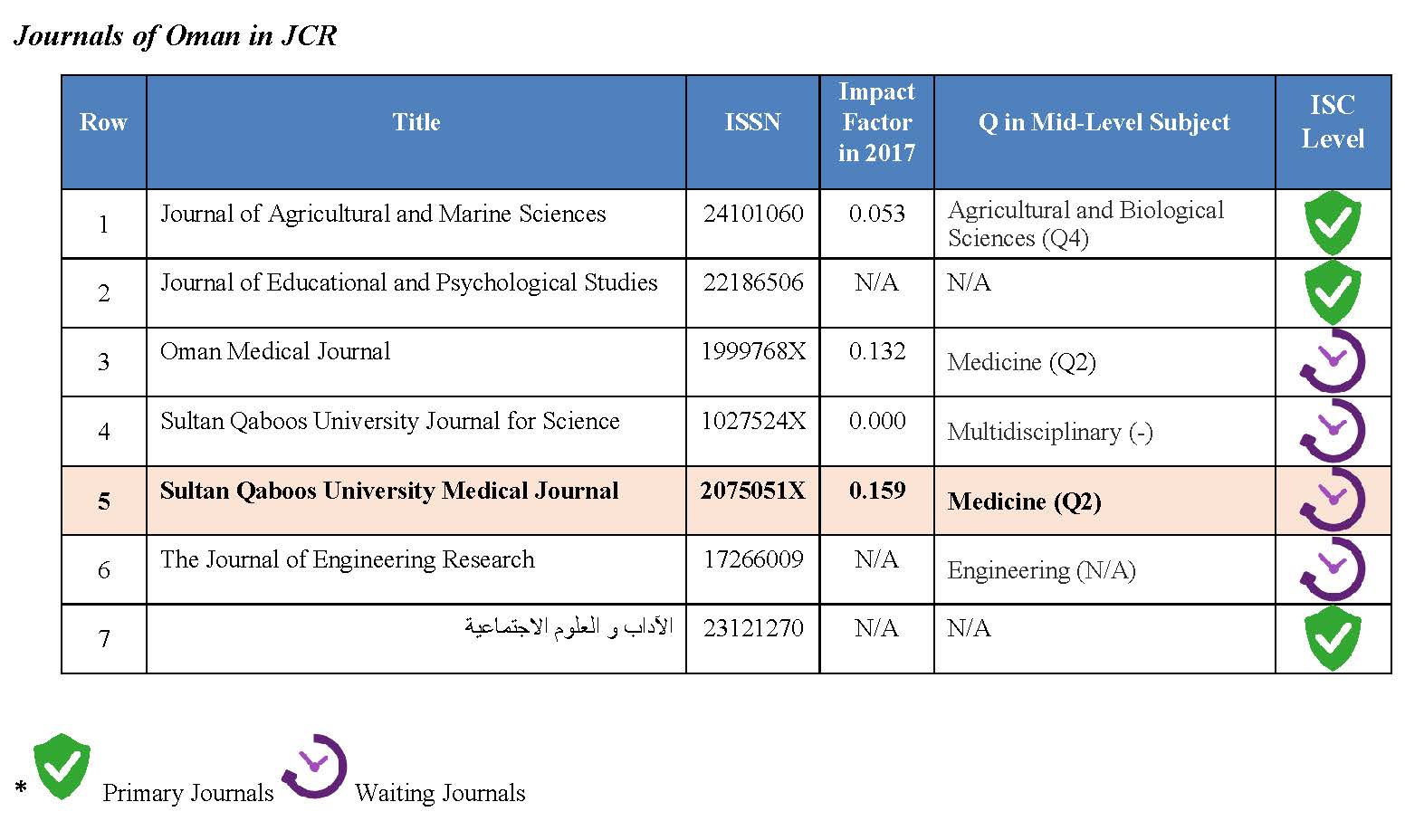A Reflection on Oman Journals in ISC