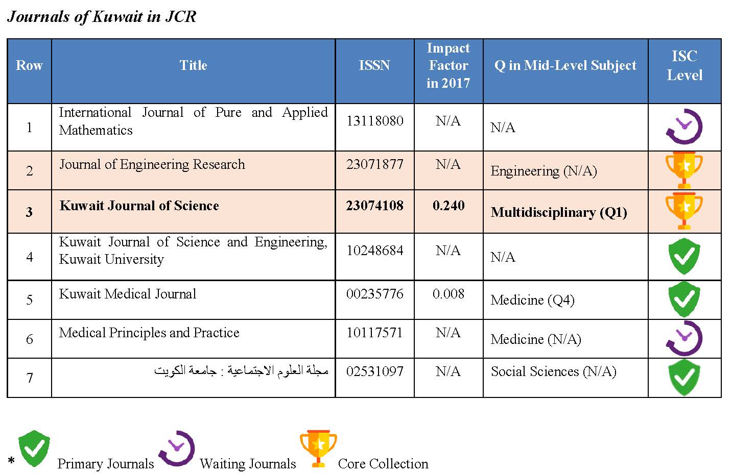 A Reflection on Kuwait Journals in ISC