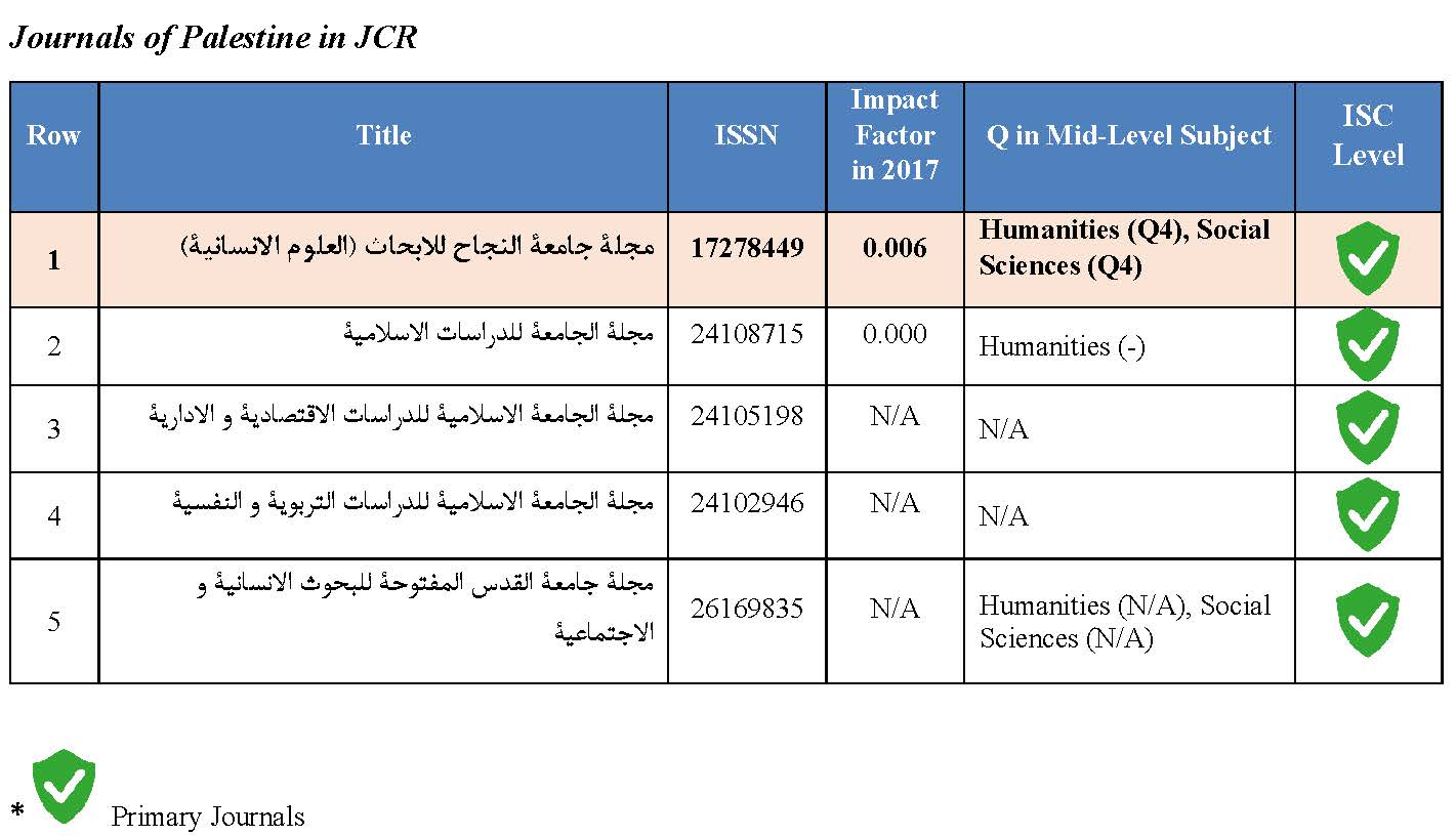 A Reflection on Palestine Journals in ISC
