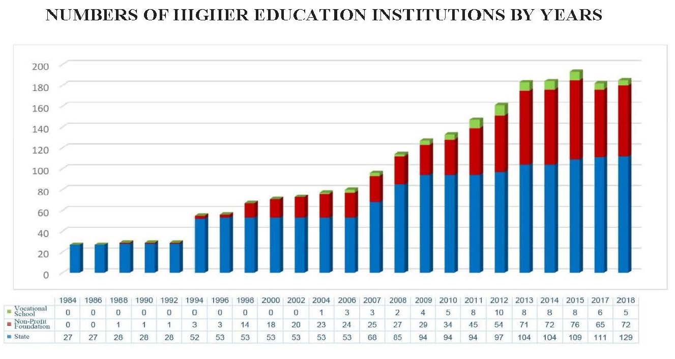 Higher Education in Turkey