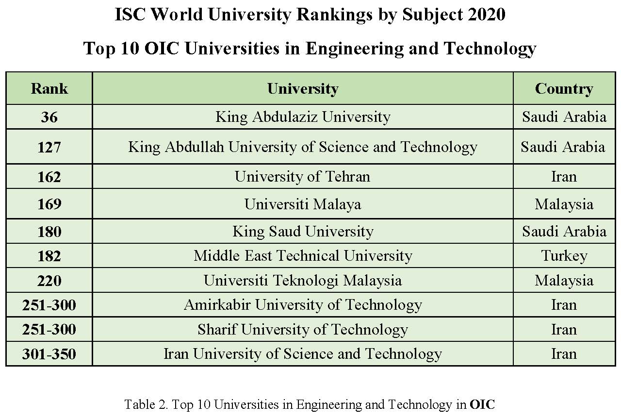 Top 10 Universities in ISC World University Rankings by Subject 2020 in Engineering and Technology