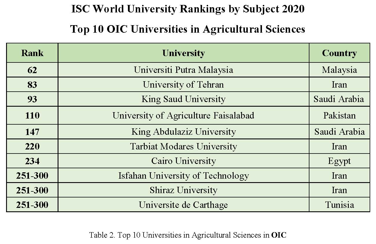 Top 10 Universities in ISC World University Rankings by Subject 2020 in Agricultural Sciences