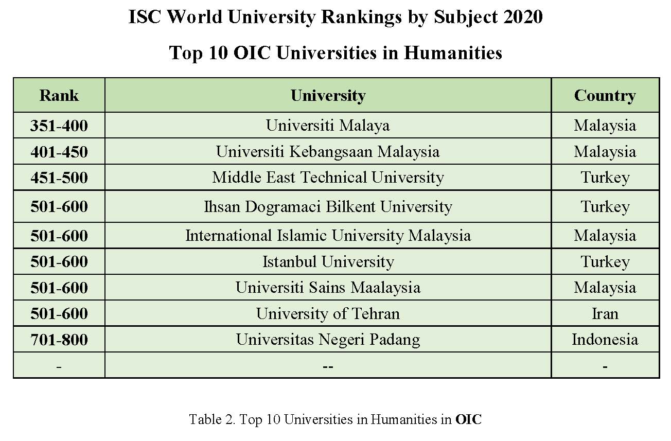 Top 10 Universities in ISC World University Rankings by Subject 2020 in Humanities
