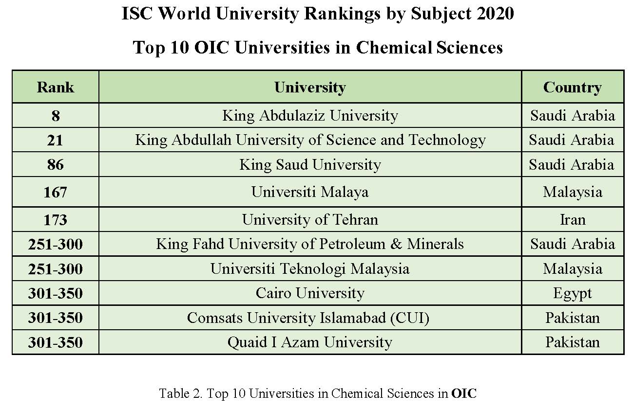 Top 10 Universities in ISC World University Rankings by Subject 2020 in Chemical Sciences